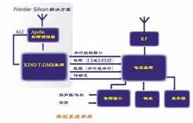 移动数字电视 数字技术服务引领的主流技术方向
